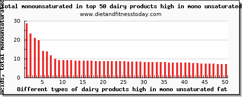 dairy products high in mono unsaturated fat fatty acids, total monounsaturated per 100g